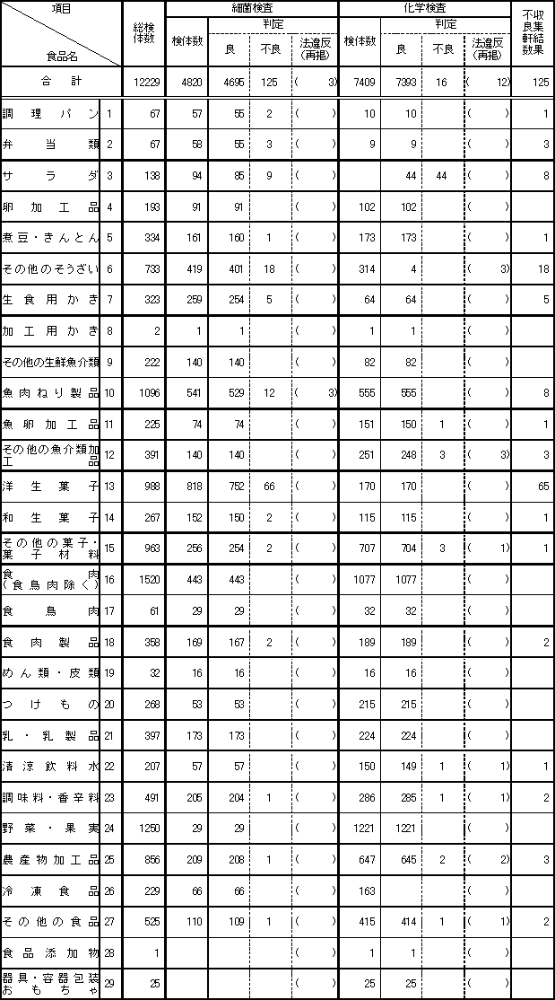 表2　平成19年度　食品別収去検査結果