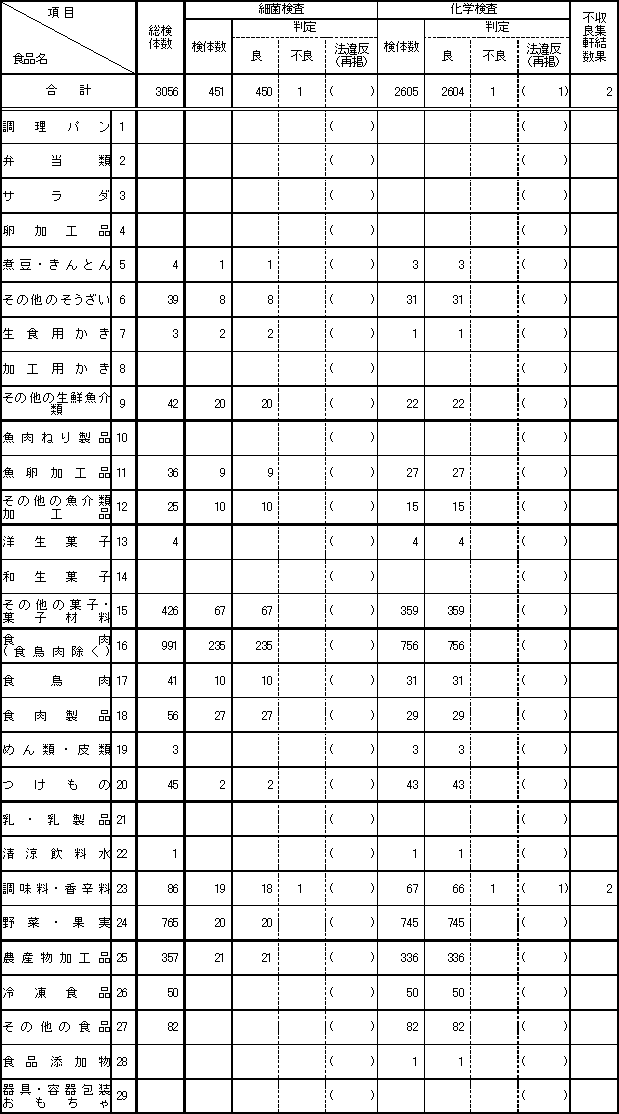 表3　平成19年度　食品別収去検査結果【輸入食品の再掲】