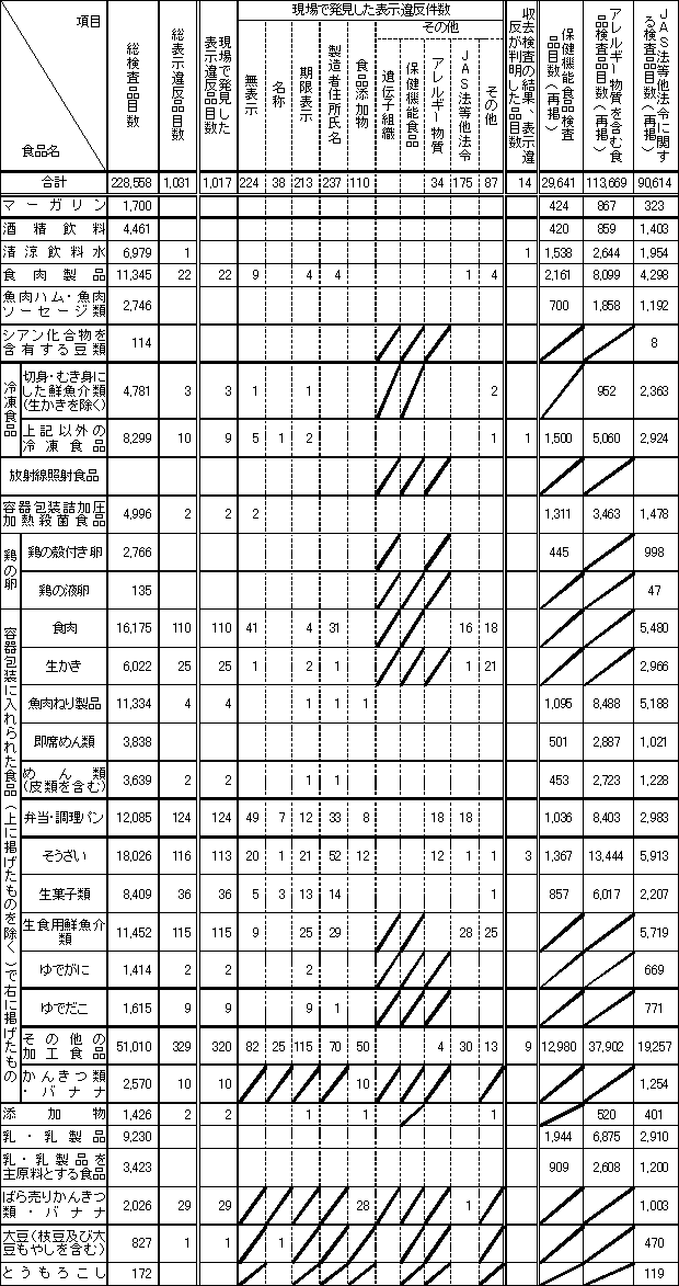 表4　平成19年度　食品別表示検査結果