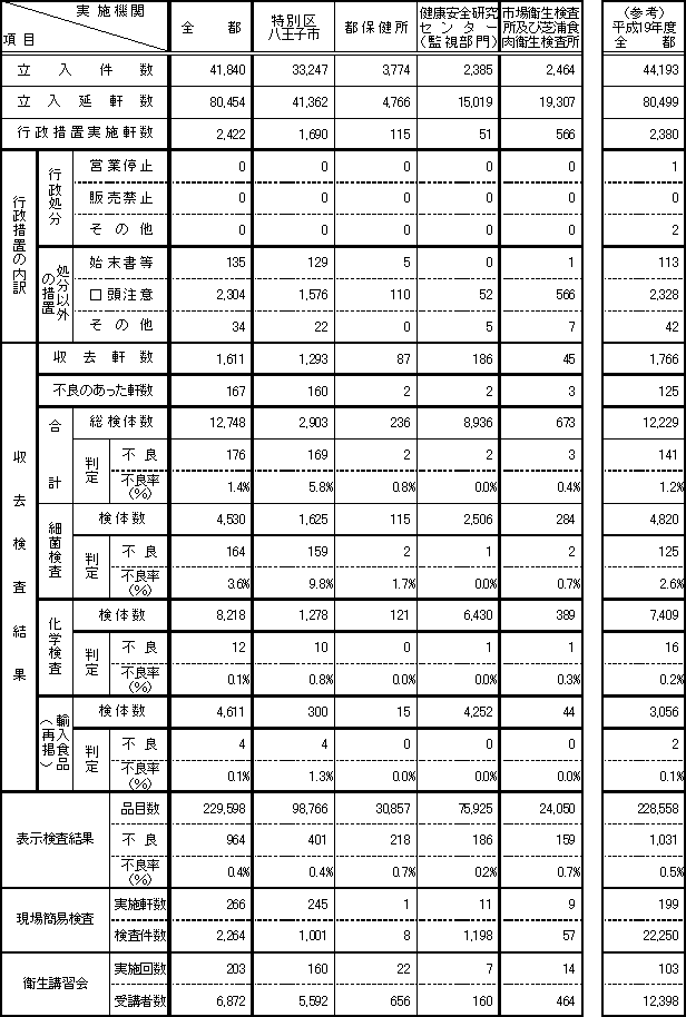 表1　平成20年度　食品衛生歳末一斉監視事業実施状況（総括表）