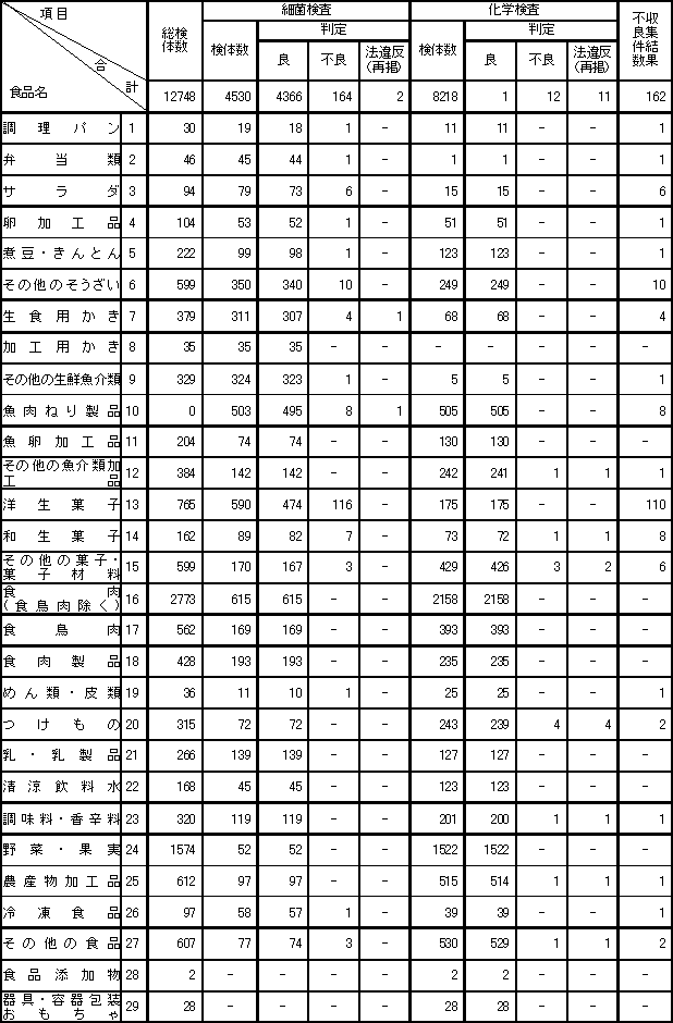 表2　平成20年度　食品別収去検査結果