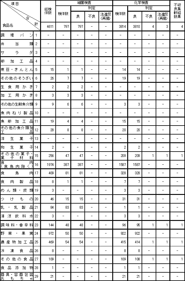 表3　平成20年度　食品別収去検査結果【輸入食品の再掲】