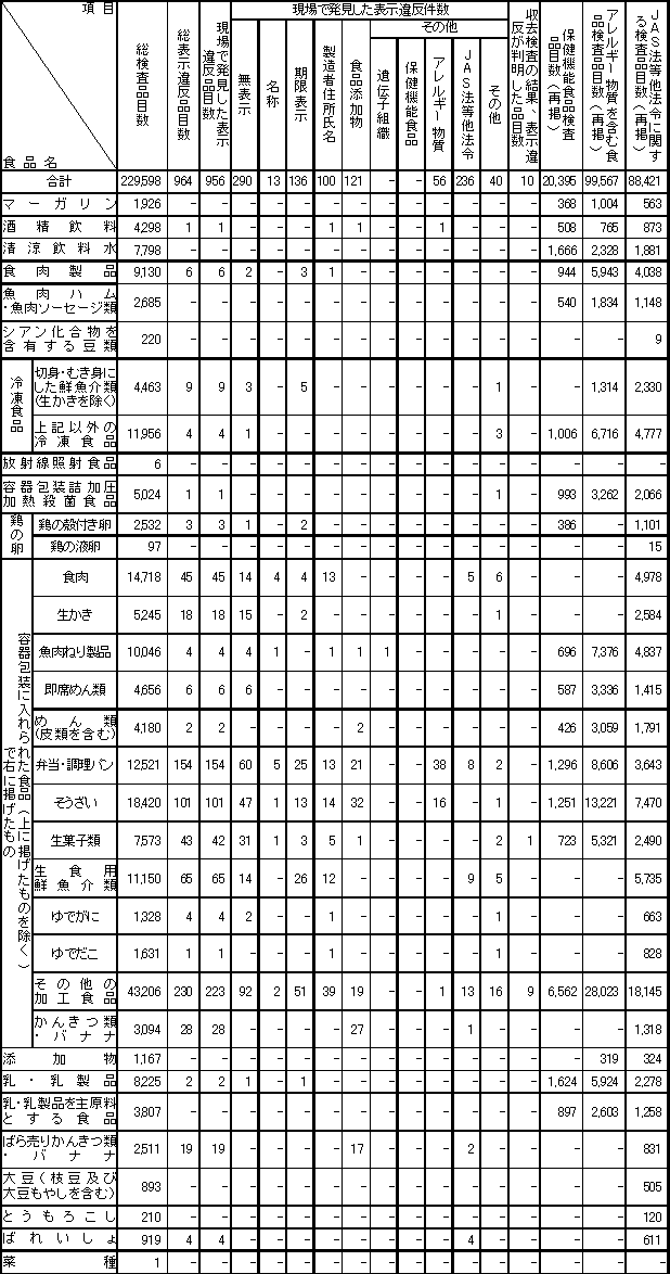 表4　平成20年度　食品別表示検査結果