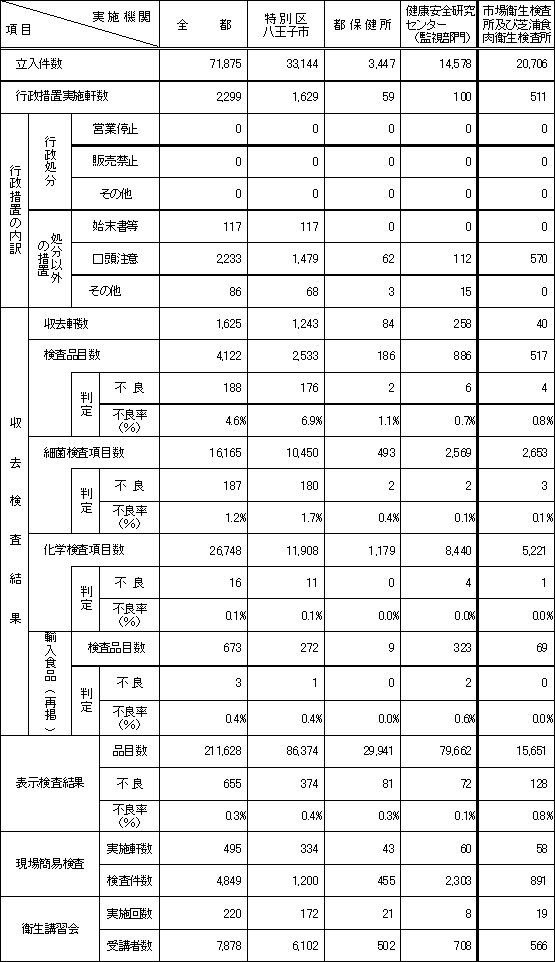 表1　平成21年度　食品衛生歳末一斉監視事業実施状況（総括表）