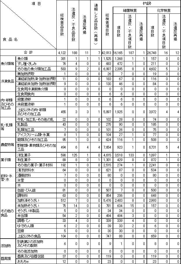 表2　平成21年度　食品別収去検査結果