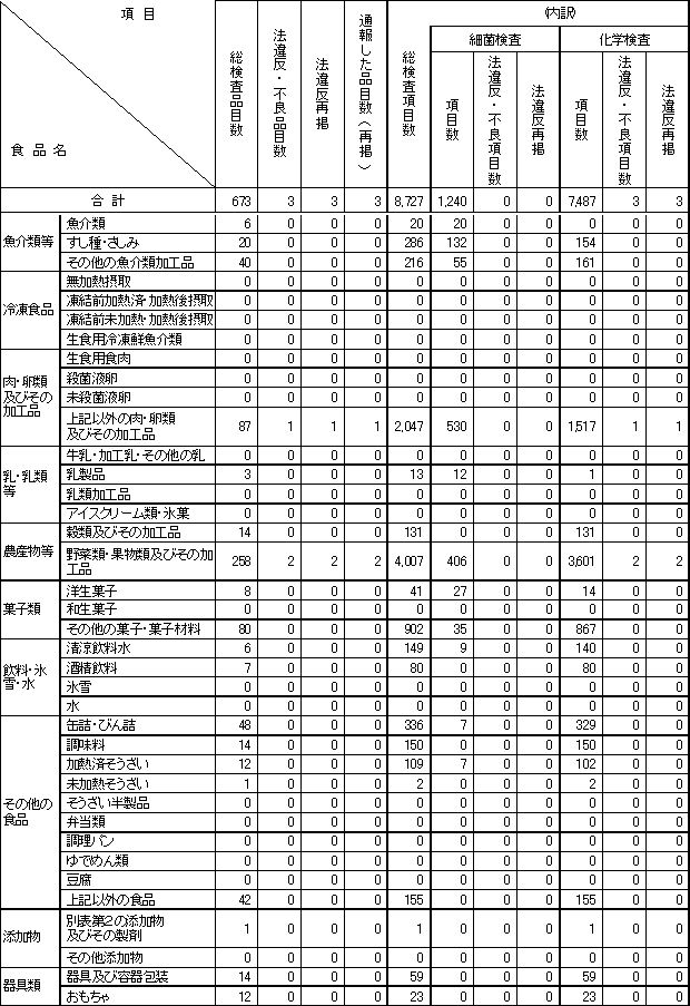 表3　平成21年度　食品別収去検査結果【輸入食品の再掲】