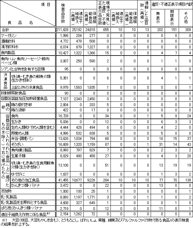 表4　平成21年度　食品別表示検査結果