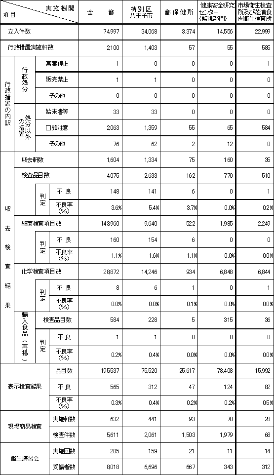 表1　平成22年度　食品衛生歳末一斉監視事業実施状況（総括表）