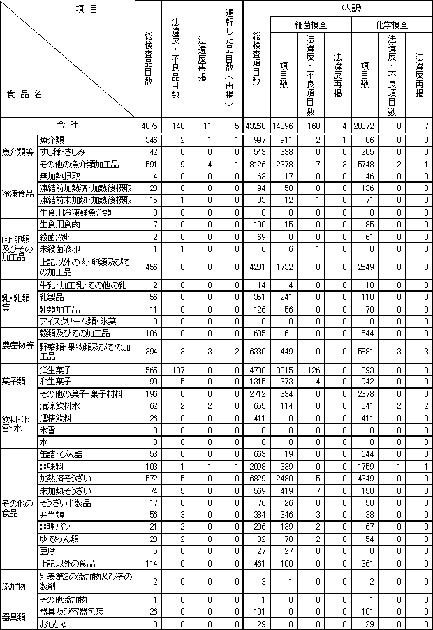 表2　平成22年度　食品別収去検査結果