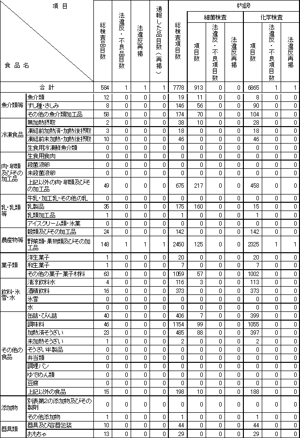 表3　平成22年度　食品別収去検査結果【輸入食品の再掲】