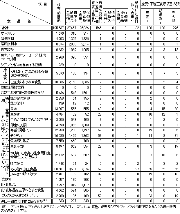 表4　平成22年度　食品別表示検査結果