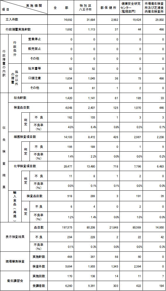 表1　平成23年度　食品衛生歳末一斉監視事業実施状況（総括表）