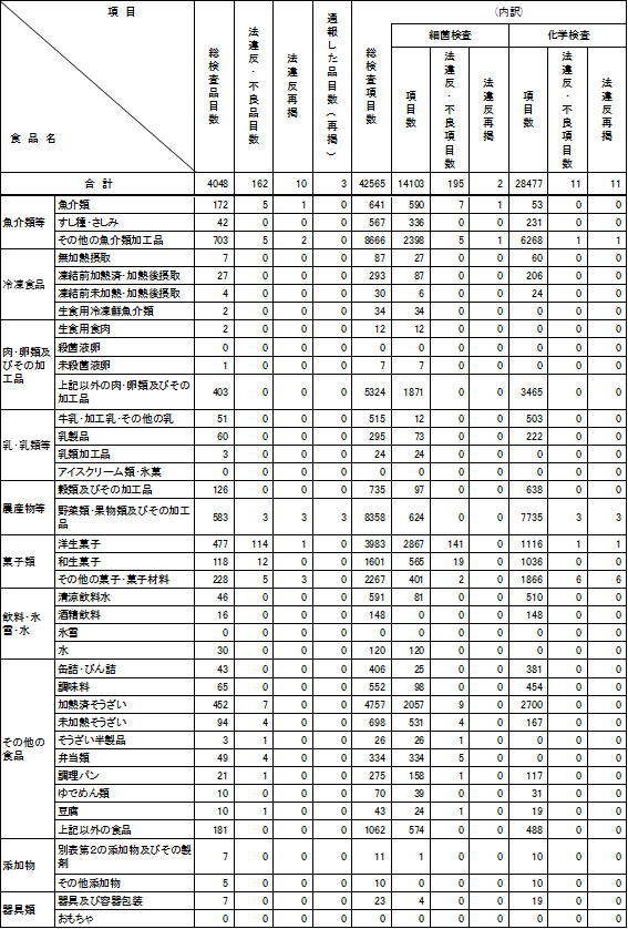 表2　平成23年度　食品別収去検査結果