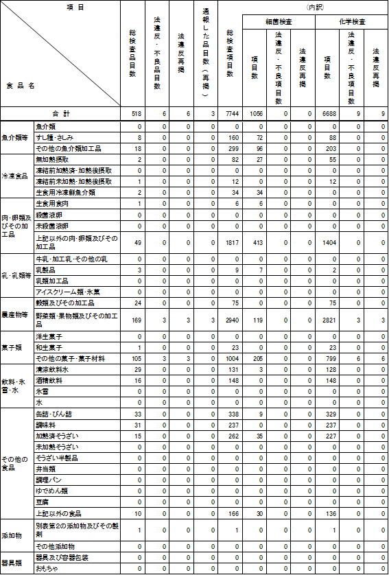 表3　平成23年度　食品別収去検査結果【輸入食品の再掲】