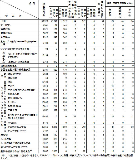 表4　平成23年度　食品別表示検査結果