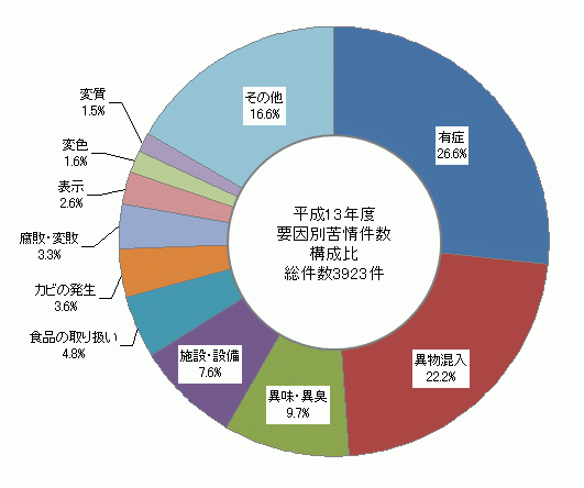 図1　要因別苦情件数構成比