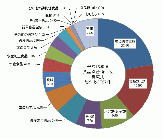 図2　食品別苦情件数構成比