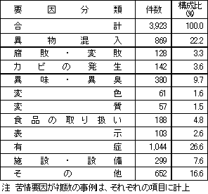 表1　要因別苦情件数