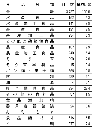 表2　食品別苦情件数