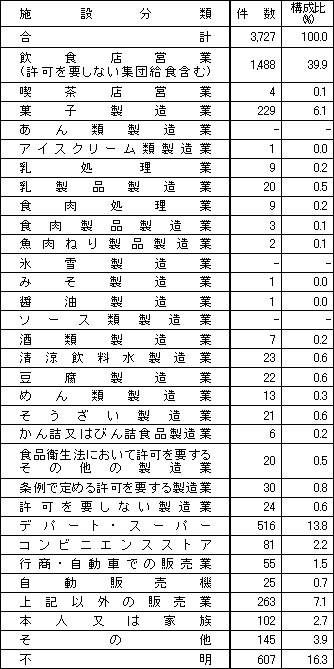 表3　施設別苦情件数