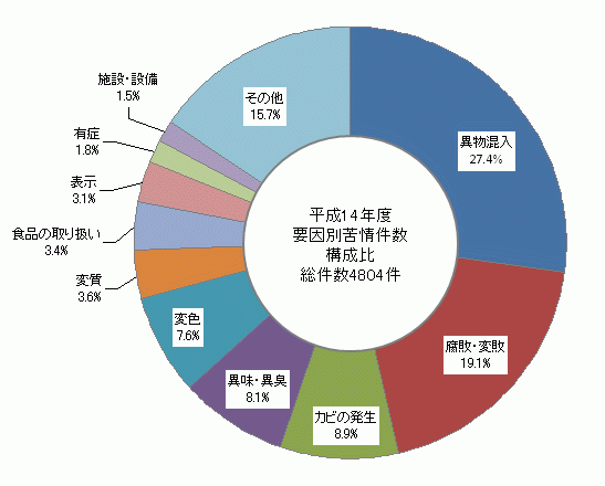 図1　要因別苦情件数構成比