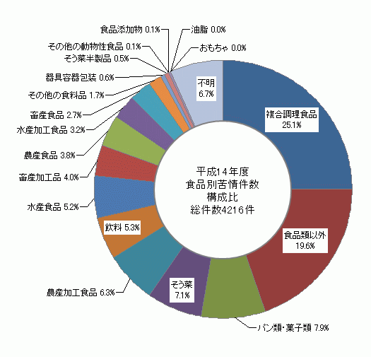 図2　食品別苦情件数構成比