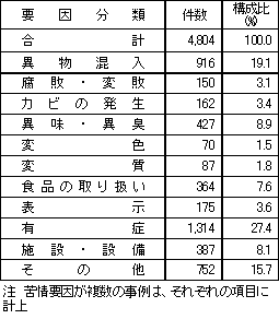 表1　要因別苦情件数