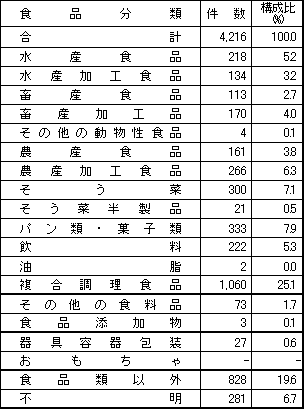 表2　食品別苦情件数