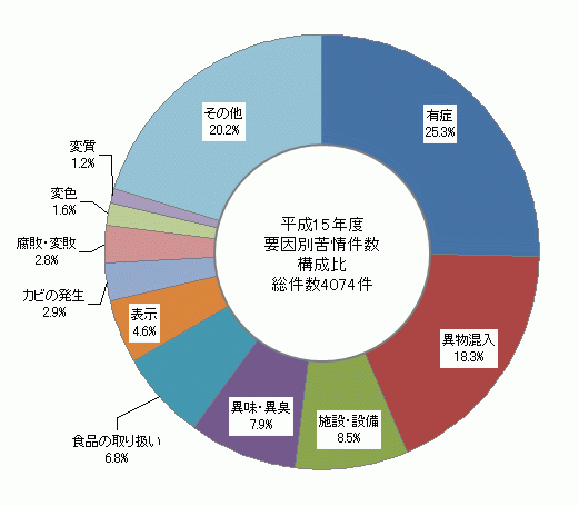 図1　要因別苦情件数構成比