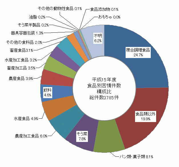 図2　食品別苦情件数構成比