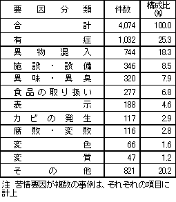 表1　要因別苦情件数