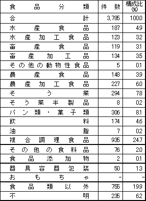 表2　食品別苦情件数