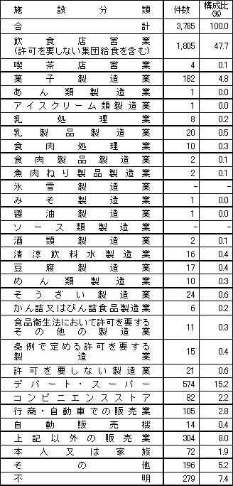 表3　施設別苦情件数