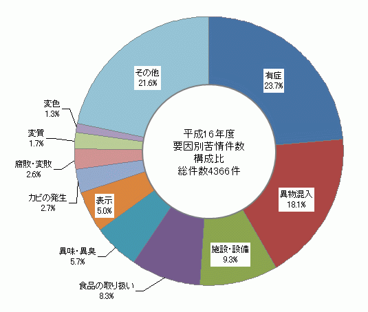 図1　要因別苦情件数構成比