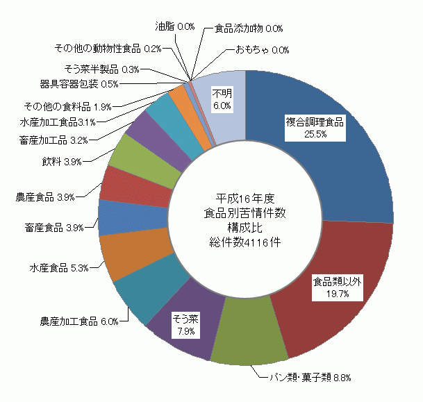 図2　食品別苦情件数構成比