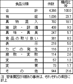 表1　要因別苦情件数