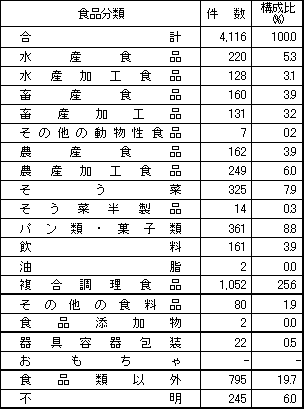 表2　食品別苦情件数