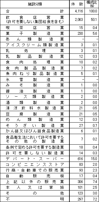 表3　施設別苦情件数