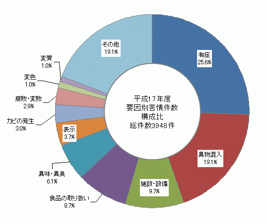 図1　要因別苦情件数構成比