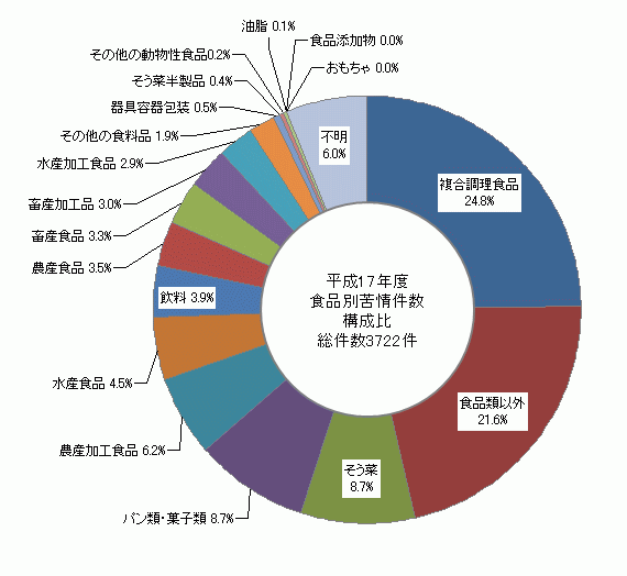 図2　食品別苦情件数構成比