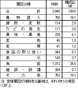 表1　要因別苦情件数