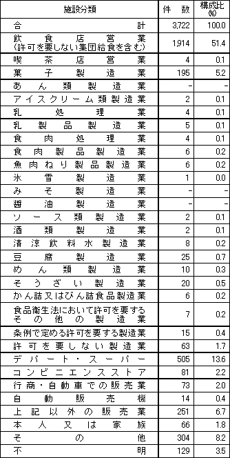 表3　施設別苦情件数