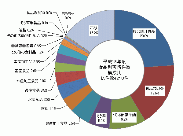 図2　食品別苦情件数構成比