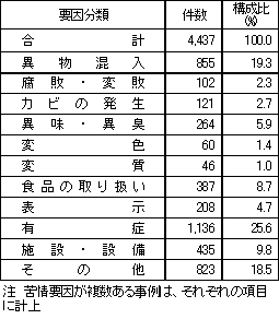 表1　要因別苦情件数