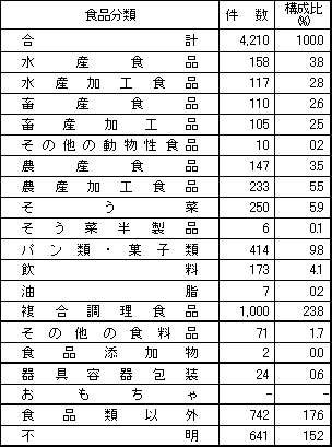 表2　食品別苦情件数