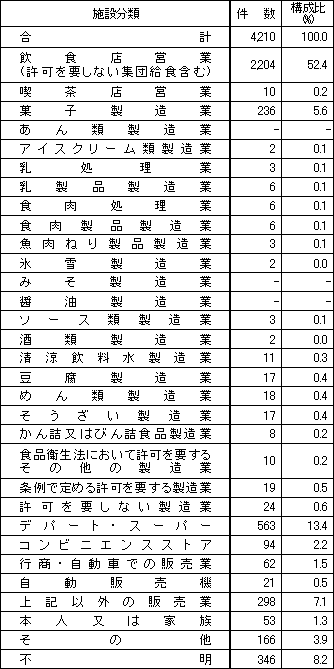 表3　施設別苦情件数