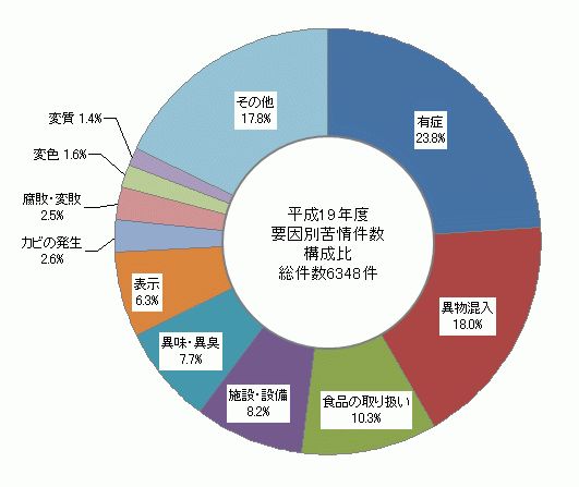 図1　要因別苦情件数構成比