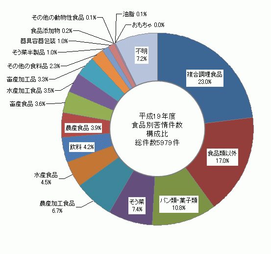 図2　食品別苦情件数構成比