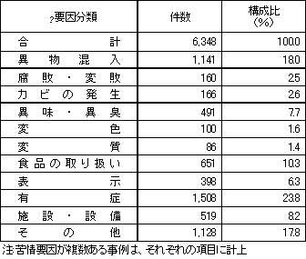 表1　要因別苦情件数