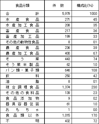 表2　食品別苦情件数